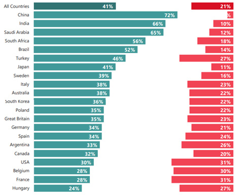 Indústria Farmacêutica é considerada o setor mais confiável do mundo